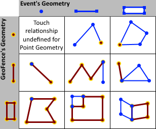 TOUCHES spatial operator examples